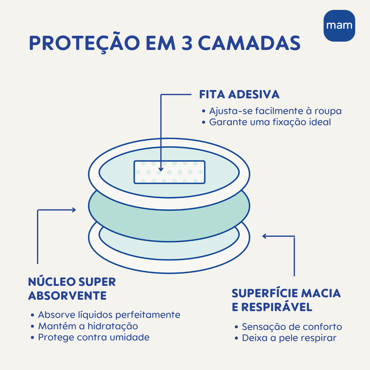 Absorventes Descartáveis para Seios MAM Diurno e Noturno 30 Unidades