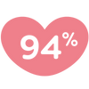 94% de aceitação